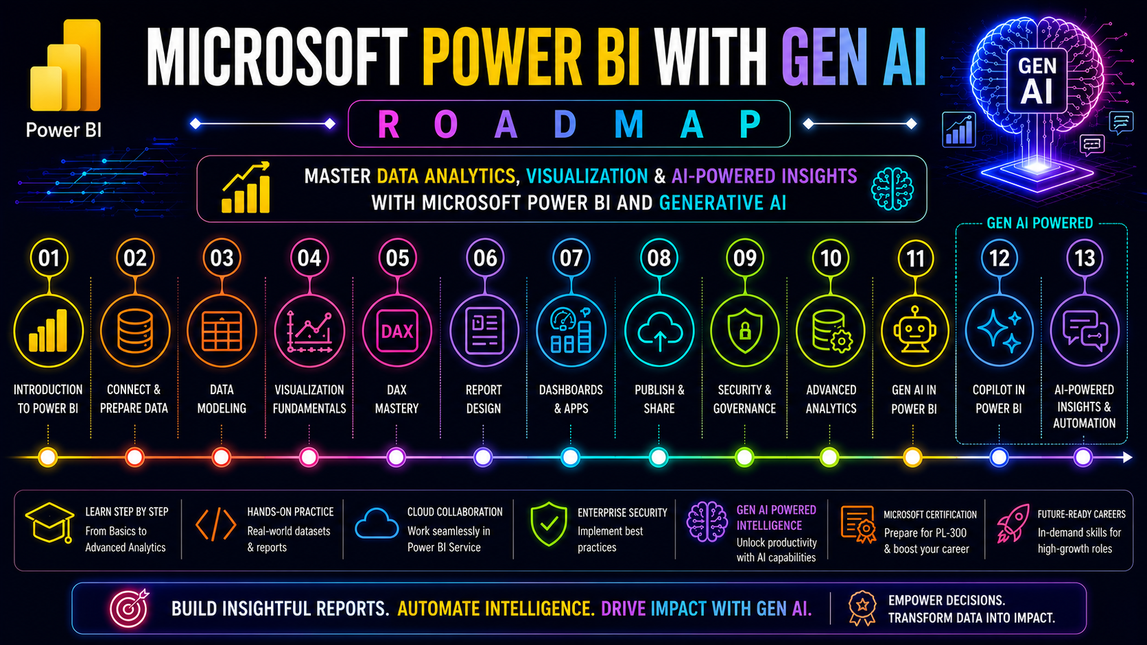 Microsoft Power BI Training Roadmap
